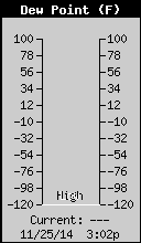 Current Outside Dewpoint