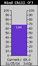 Current Wind Chill